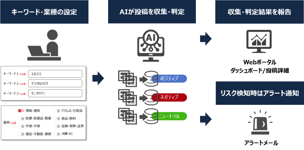 Aiでsnsリスク投稿を監視する モニタリアン 最大3か月間の無料プランを提供開始 株式会社エルテス